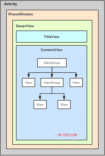 Android 视图层次结构