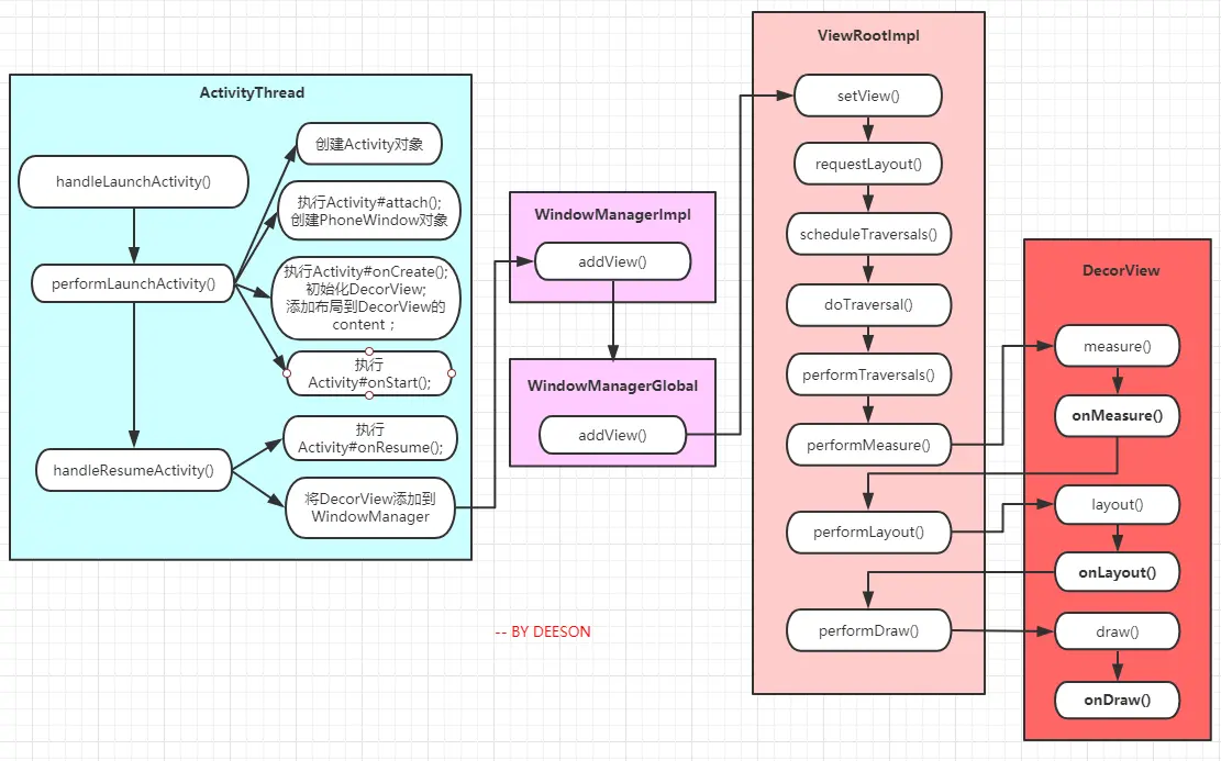 View 的绘制流程