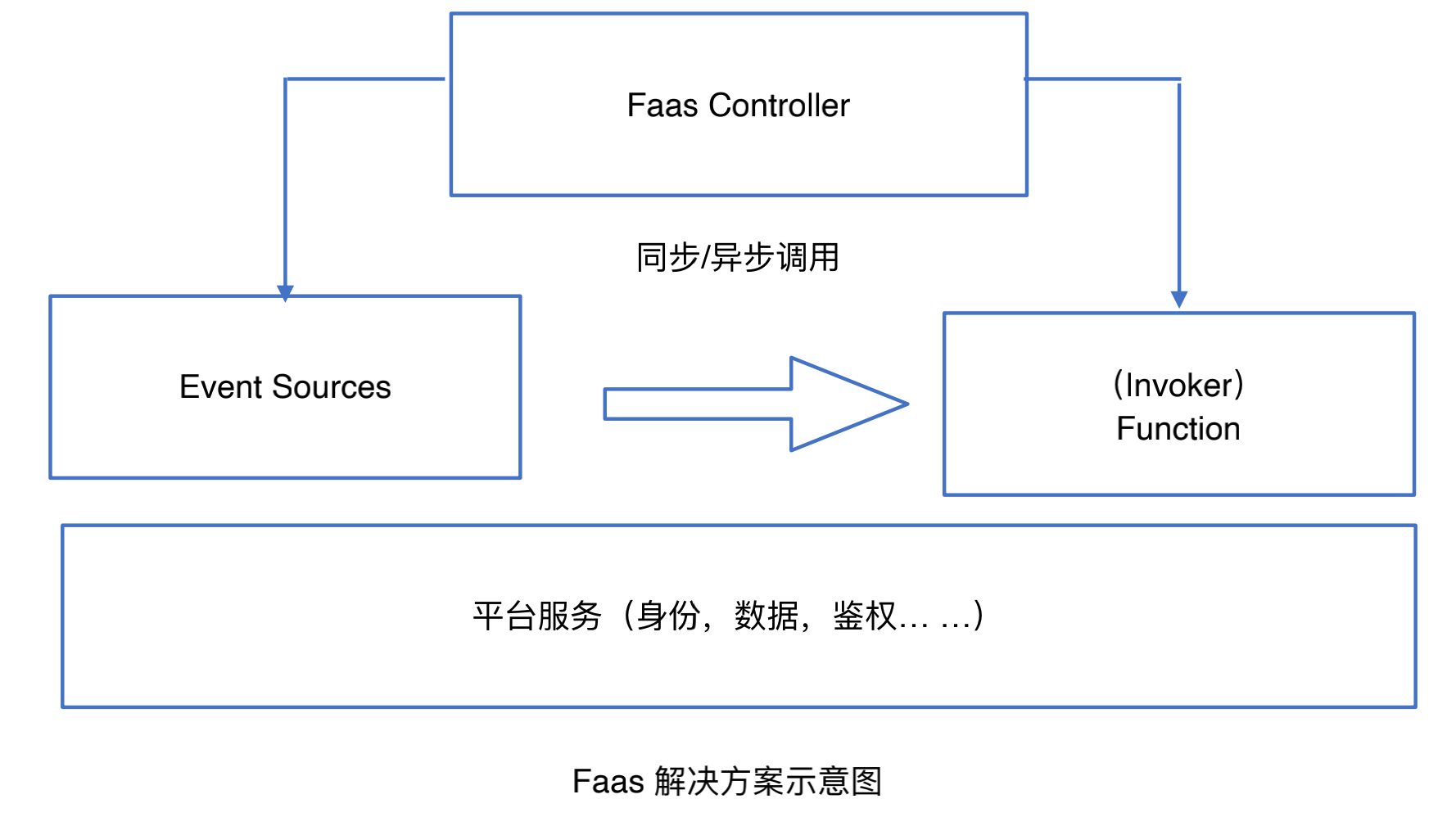 Faas解决方案