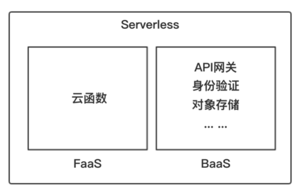 Serverless概念