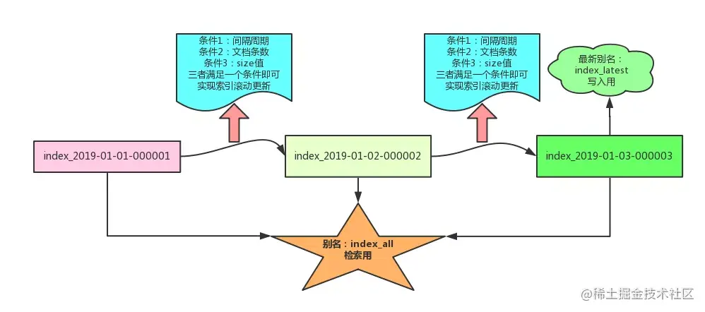Elasticsearch索引设计实战指南题记索引设计