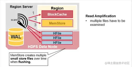 【从零单排HBase】HBase高性能查询揭秘1.为什么要