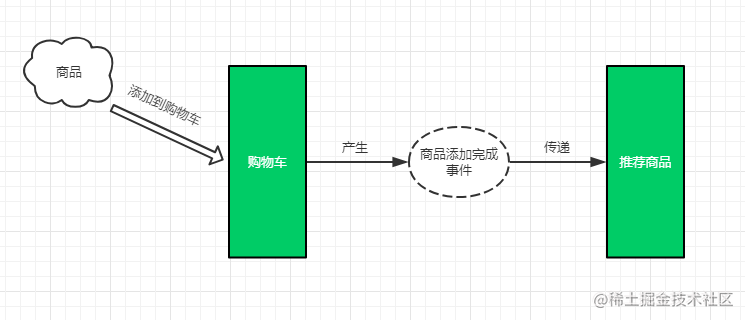 How to use domain-driven Design - Domain Events - Moment For Technology