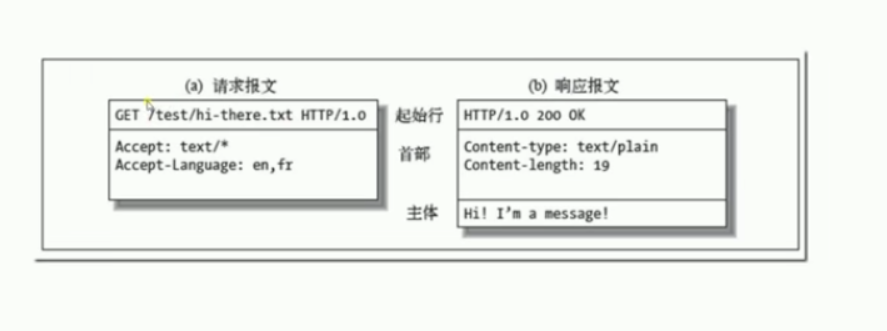 HTTP报文格式图