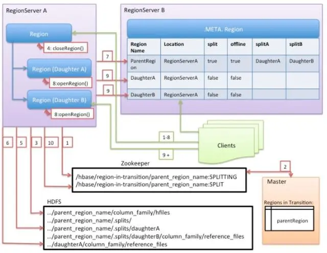 「从零单排HBase 05」核心特性region split