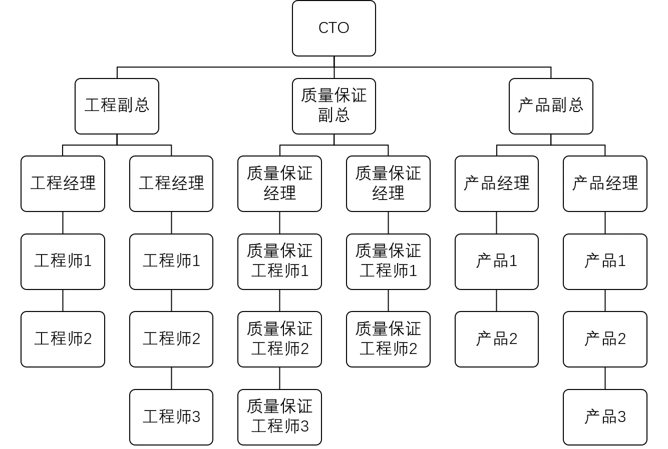 职能型组织架构图