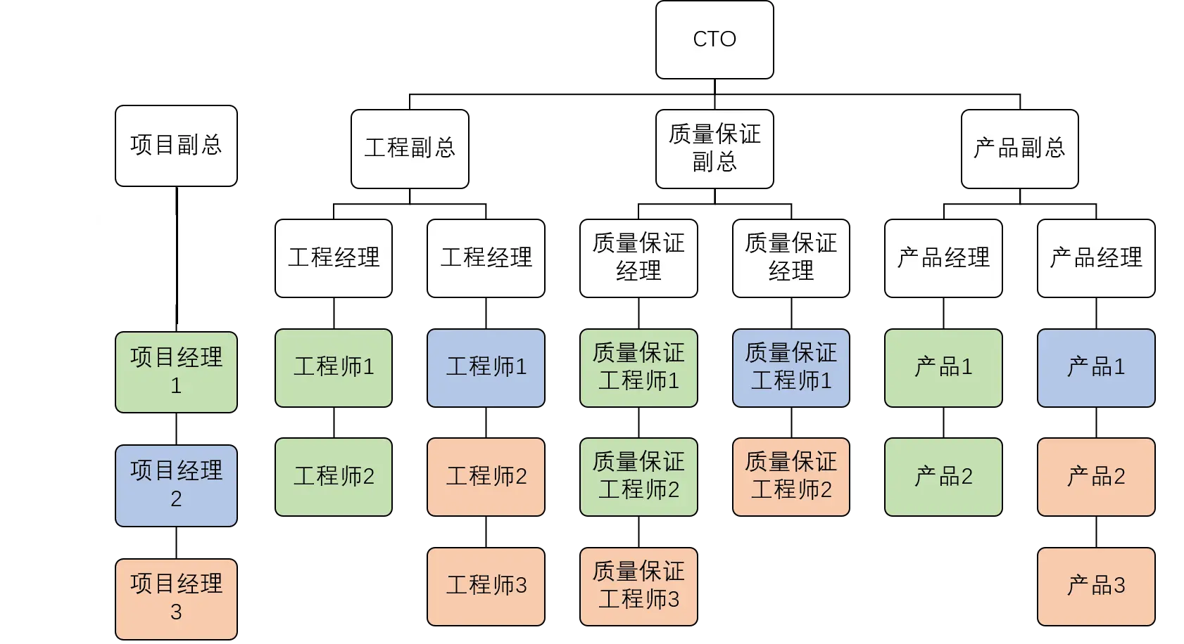 矩阵型组织架构图