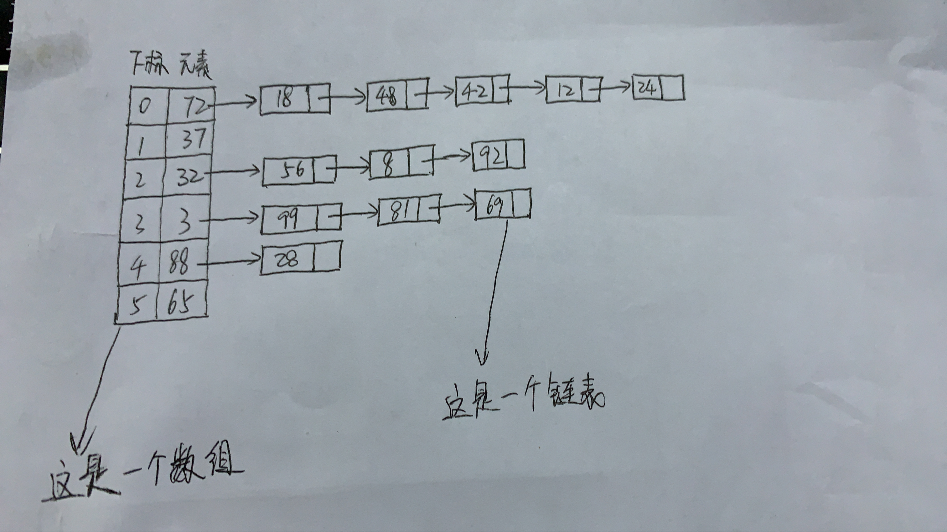 哈希表