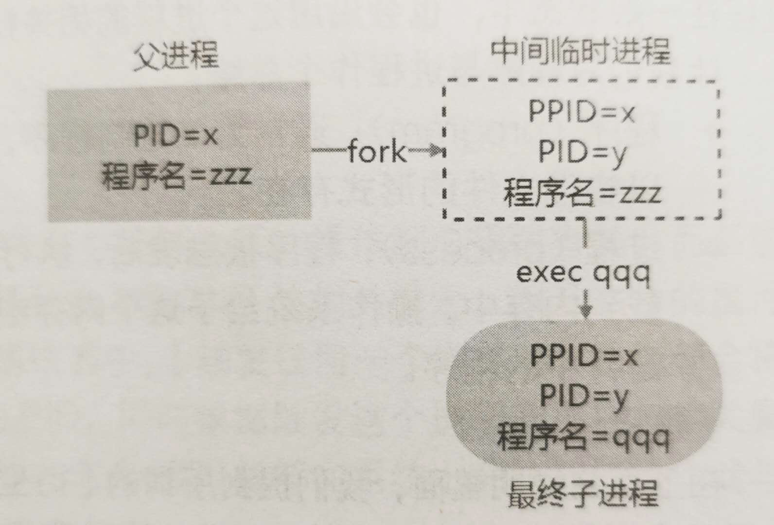 进程使用 fork&exec 调用的示意图