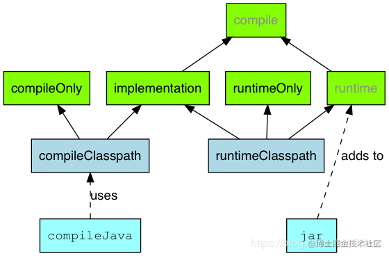 Gradle 理解：configuration、dependency - 掘金