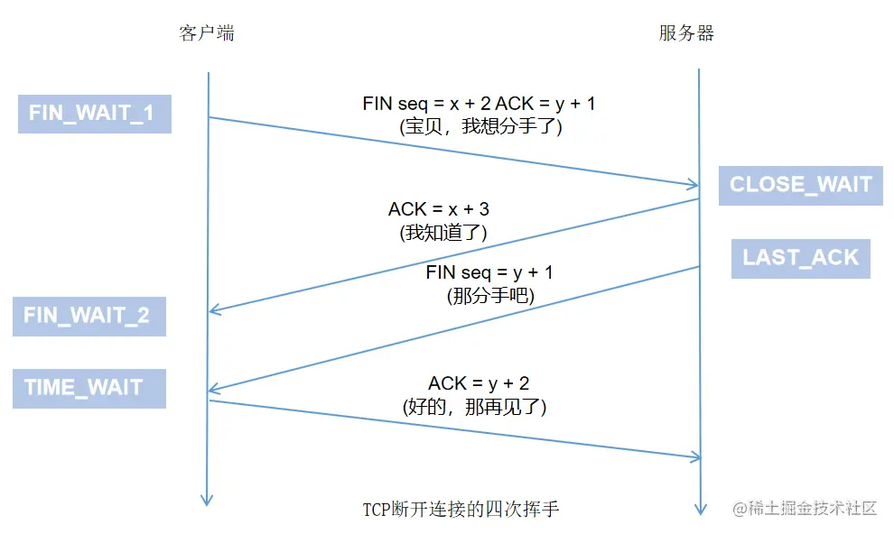 TCP关闭连接