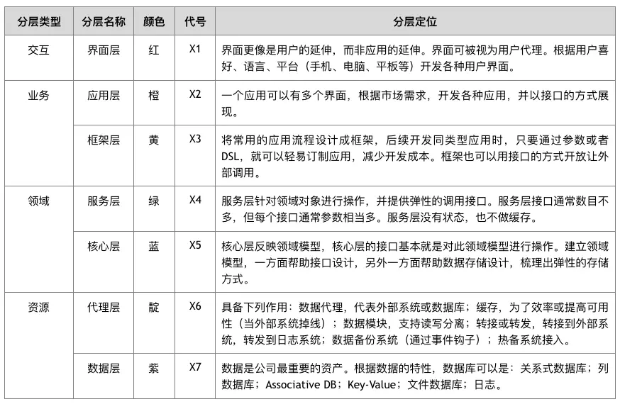 X轴七层架构模型及其定位