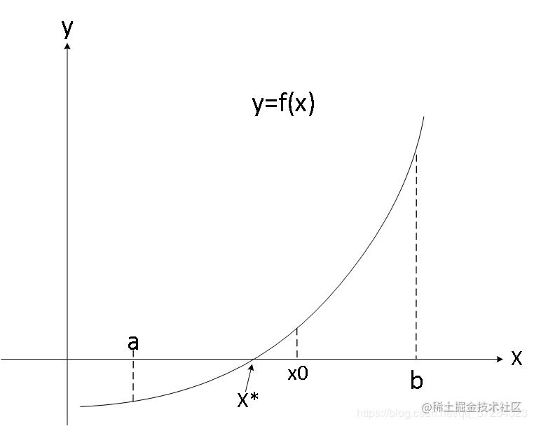 快速求解方程的根——二分法与牛顿迭代法