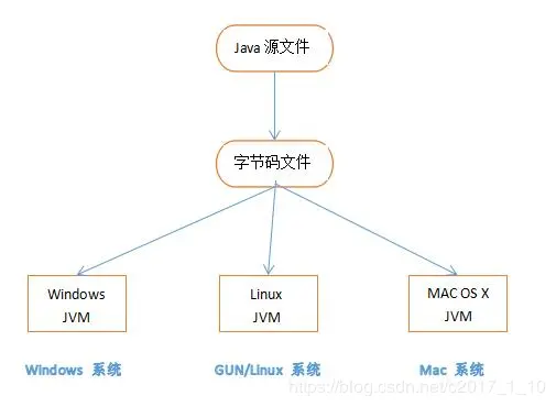 java 跨平台实现