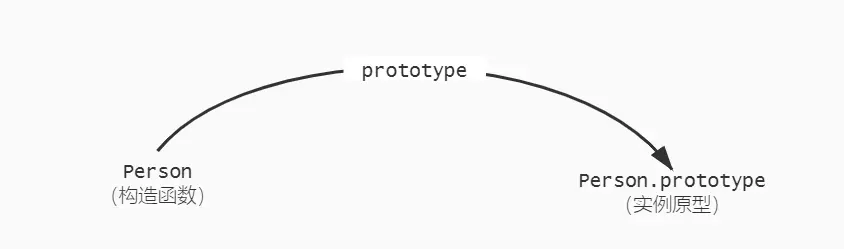 prototype