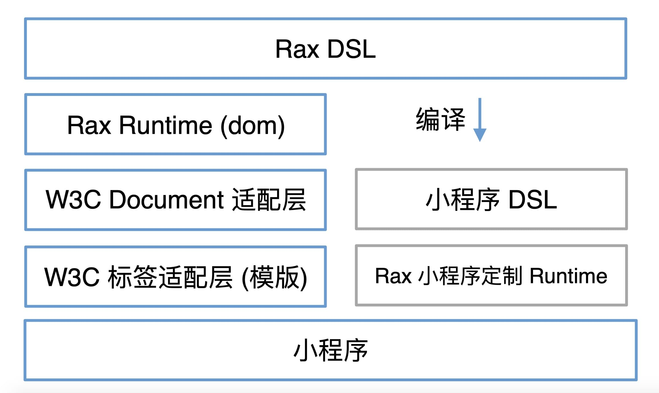 Rax 小程序架构