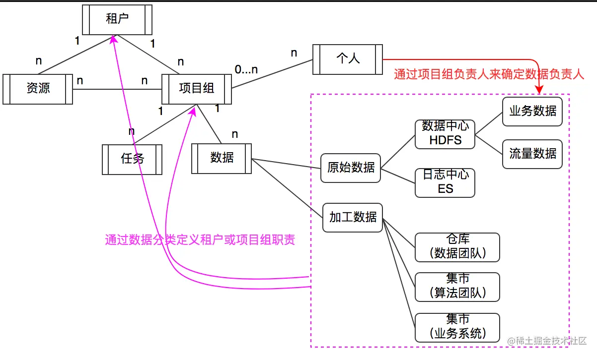 资源划分与管理