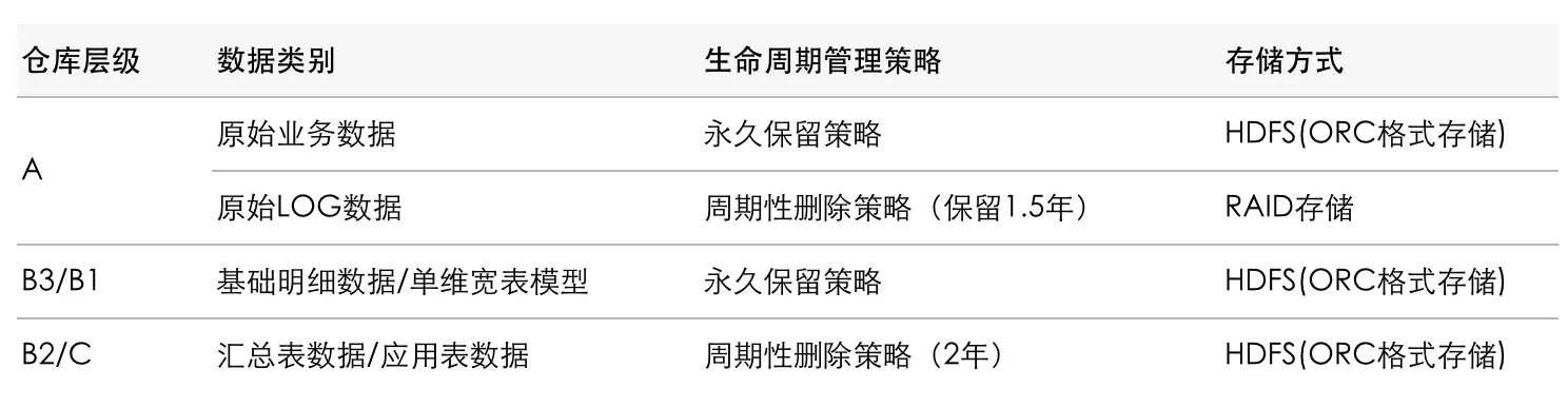 仓库各层生命周期管理策略