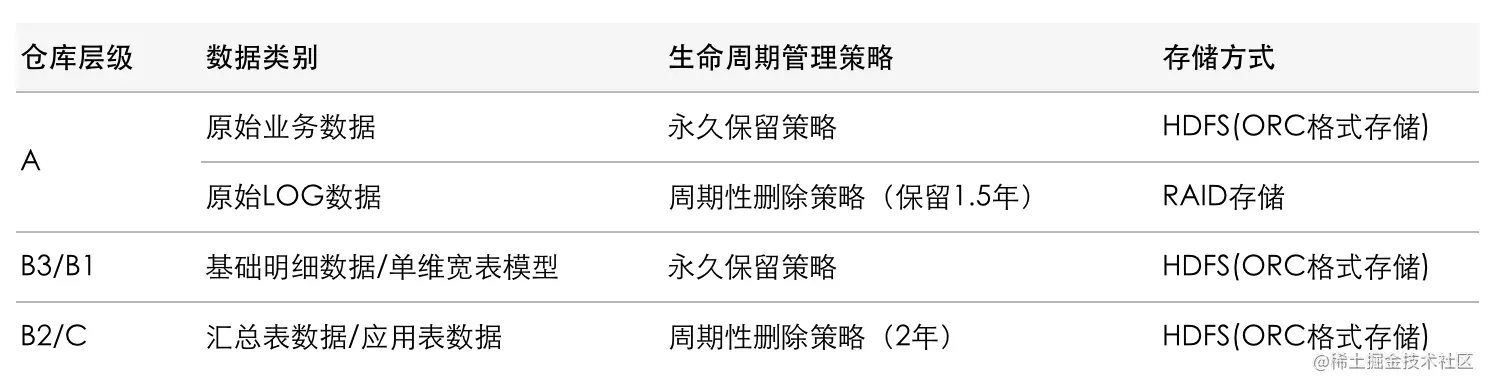 仓库各层生命周期管理策略