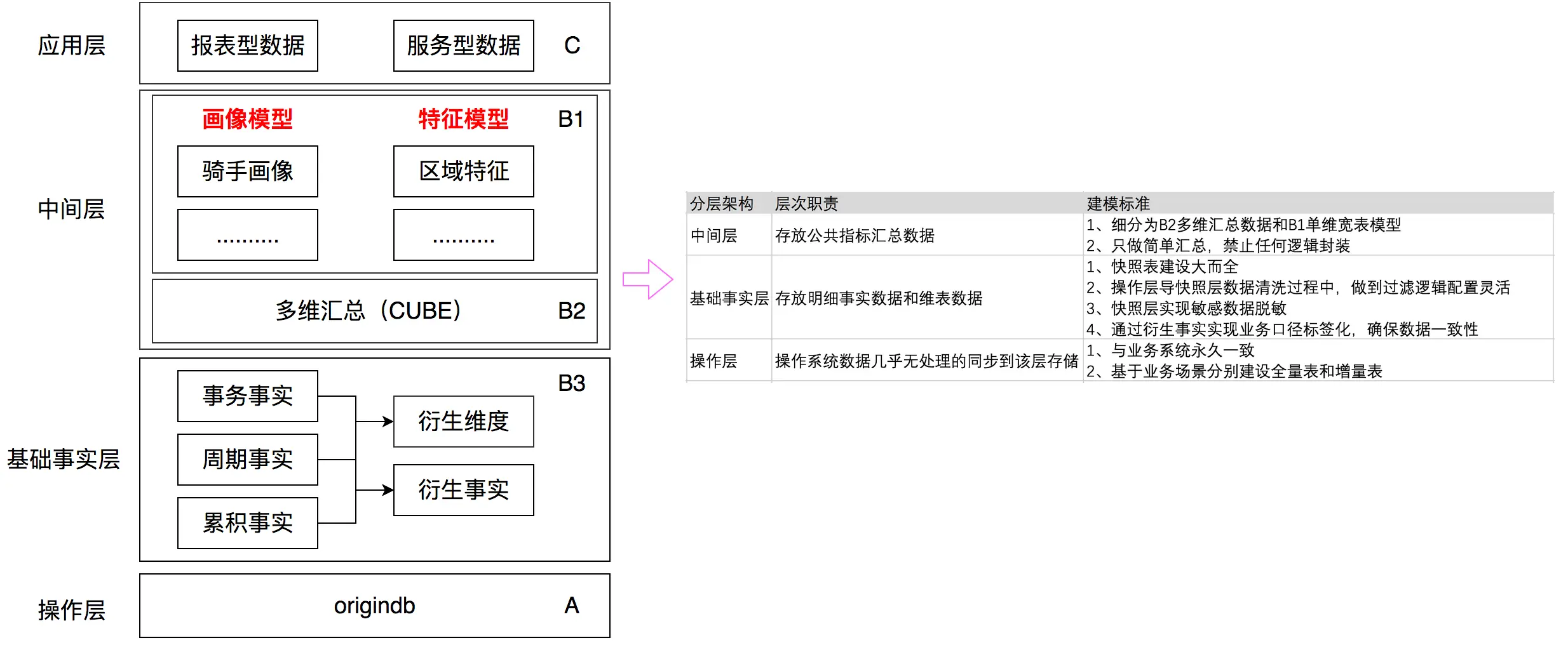 数仓架构以及建模标准
