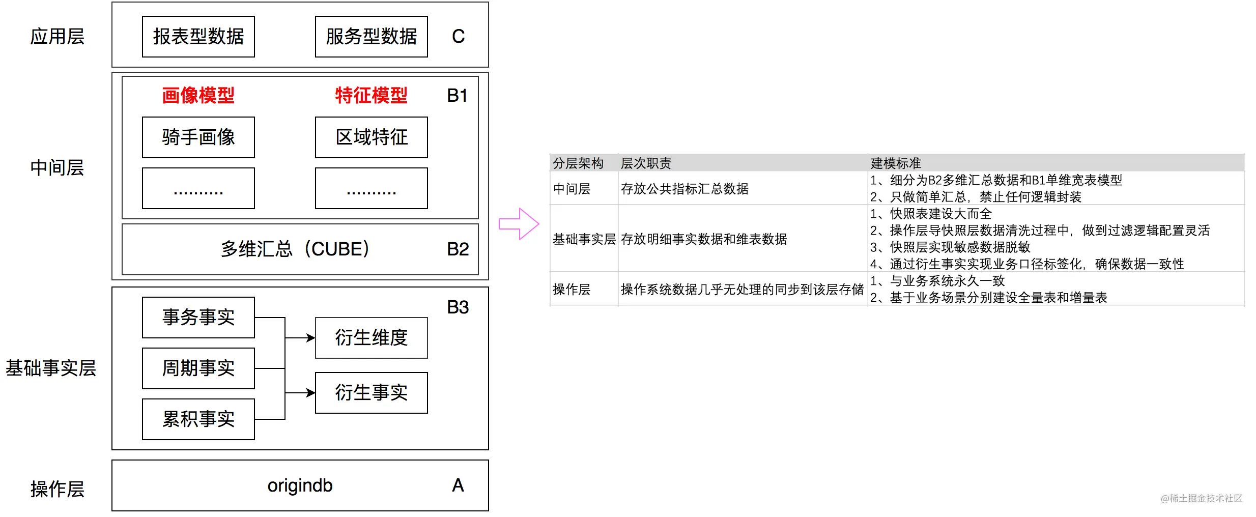 数仓架构以及建模标准