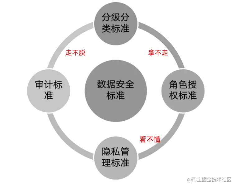 安全标准建设