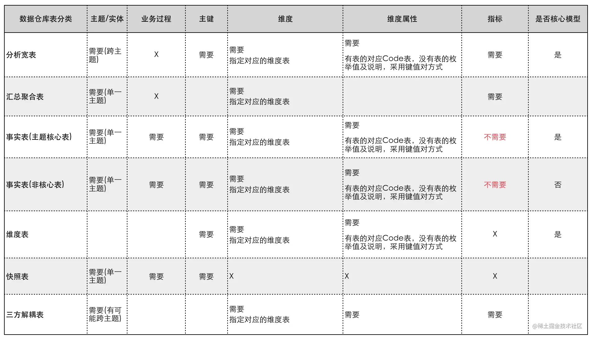 仓库各层元数据管理标准