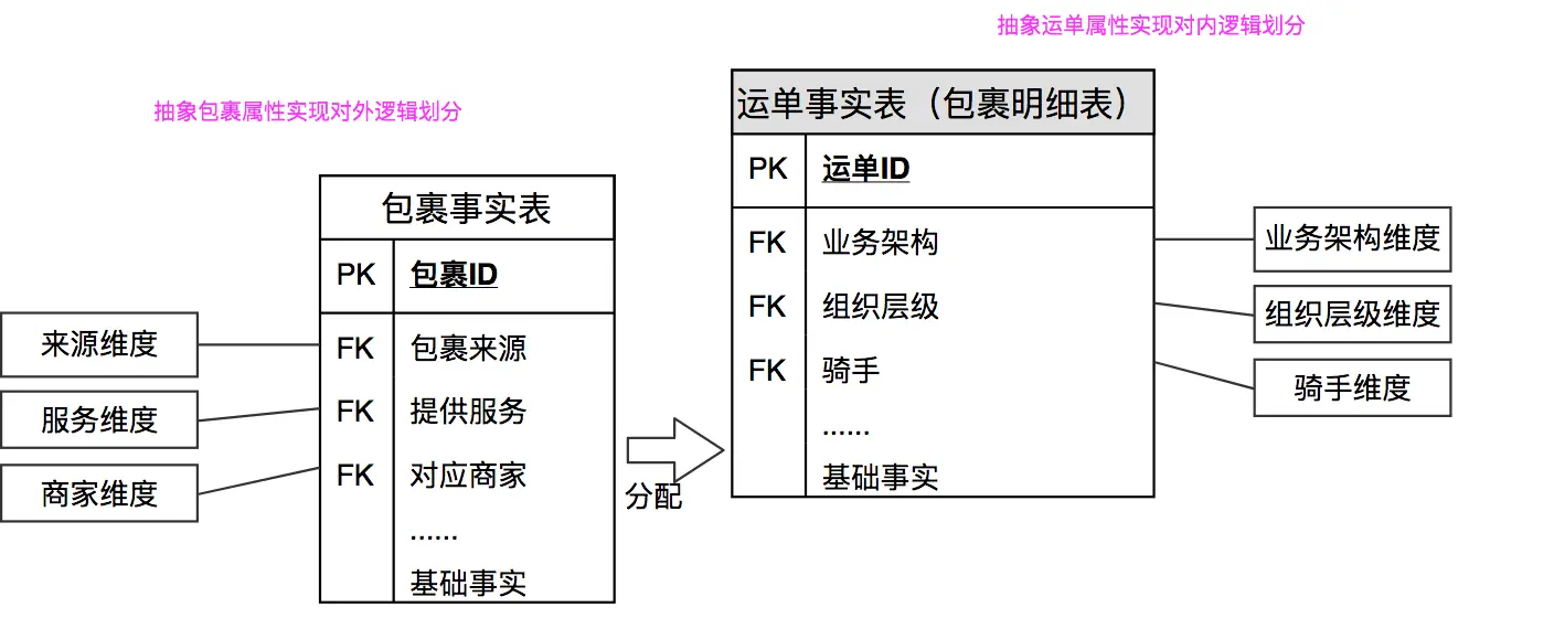 包裹事实分配到运单明细构造单一运单模型