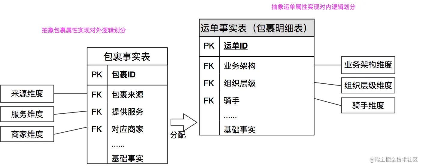 包裹事实分配到运单明细构造单一运单模型