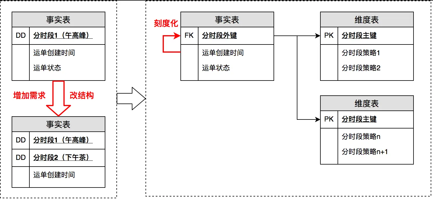 通过将时间刻度化，实现灵活分析
