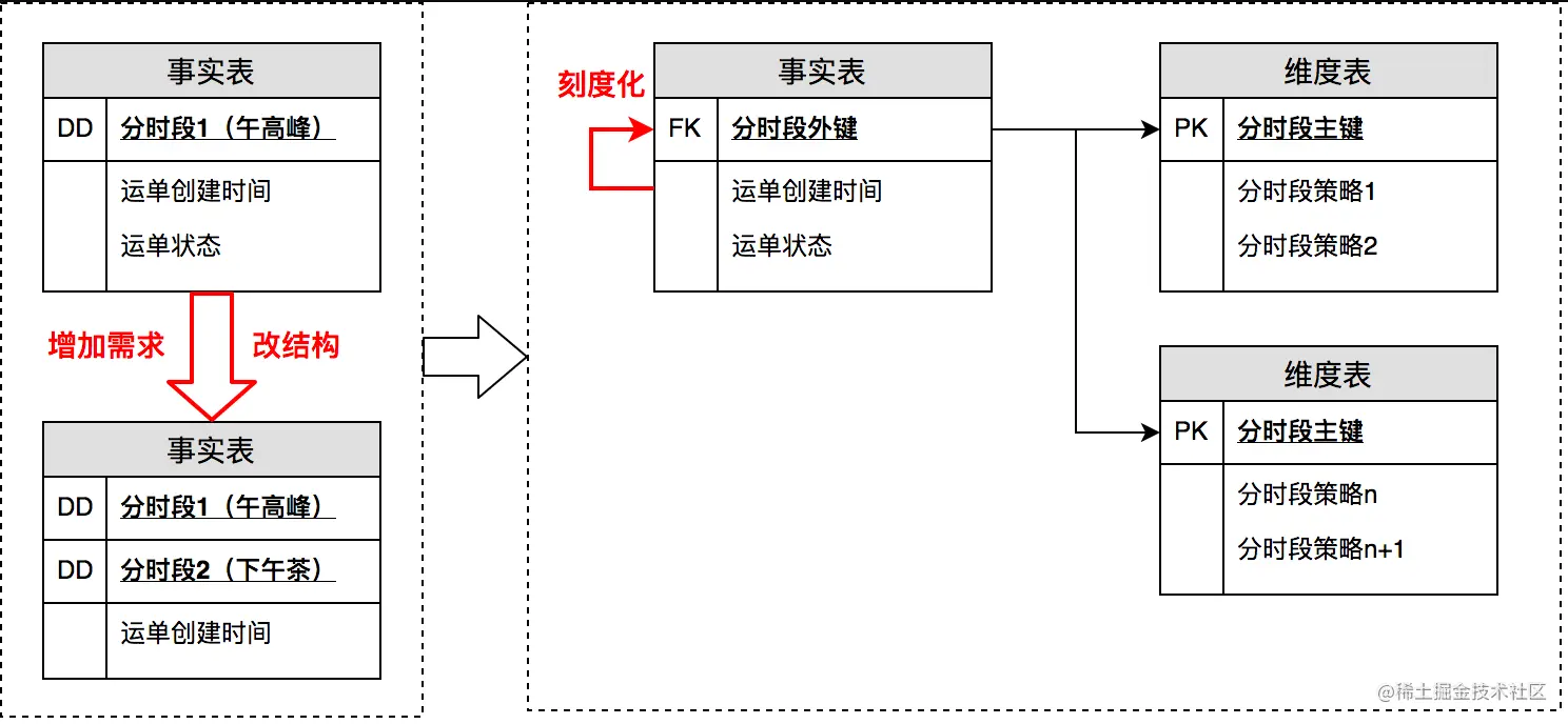 通过将时间刻度化，实现灵活分析