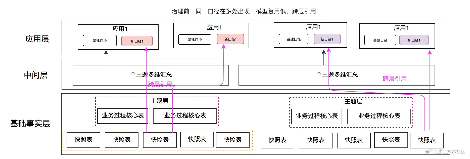 治理前模型架构