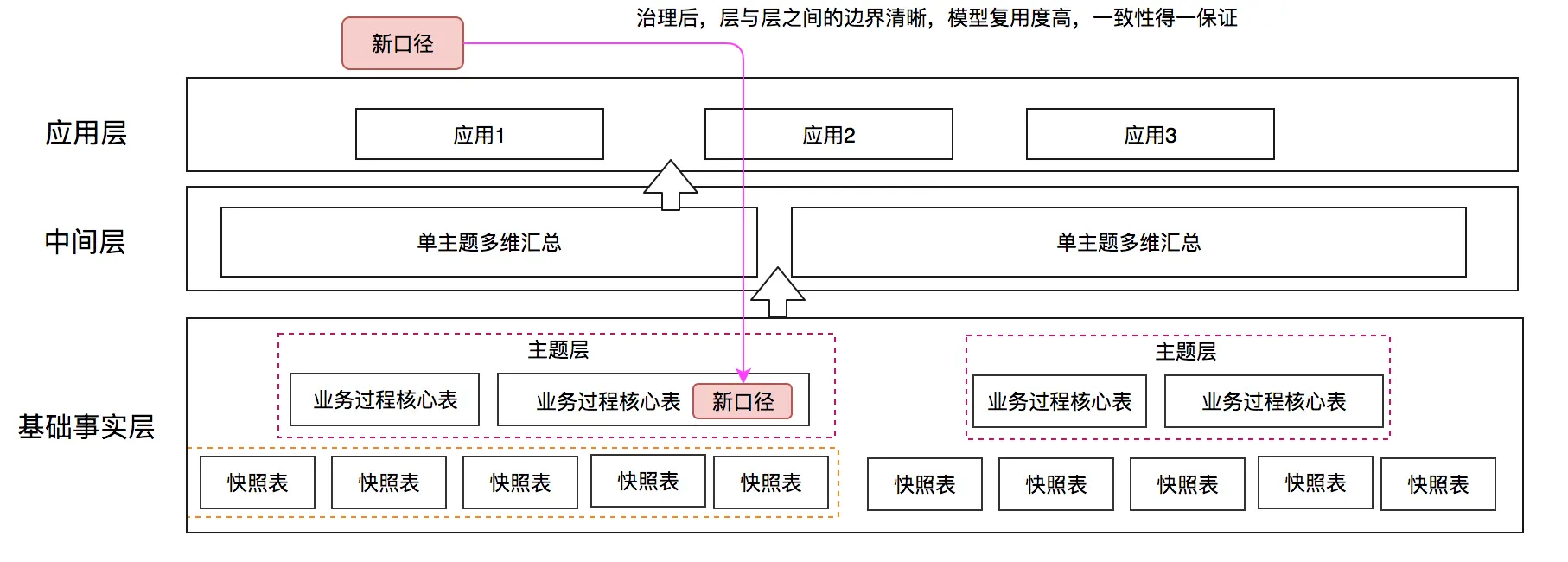 治理后模型架构