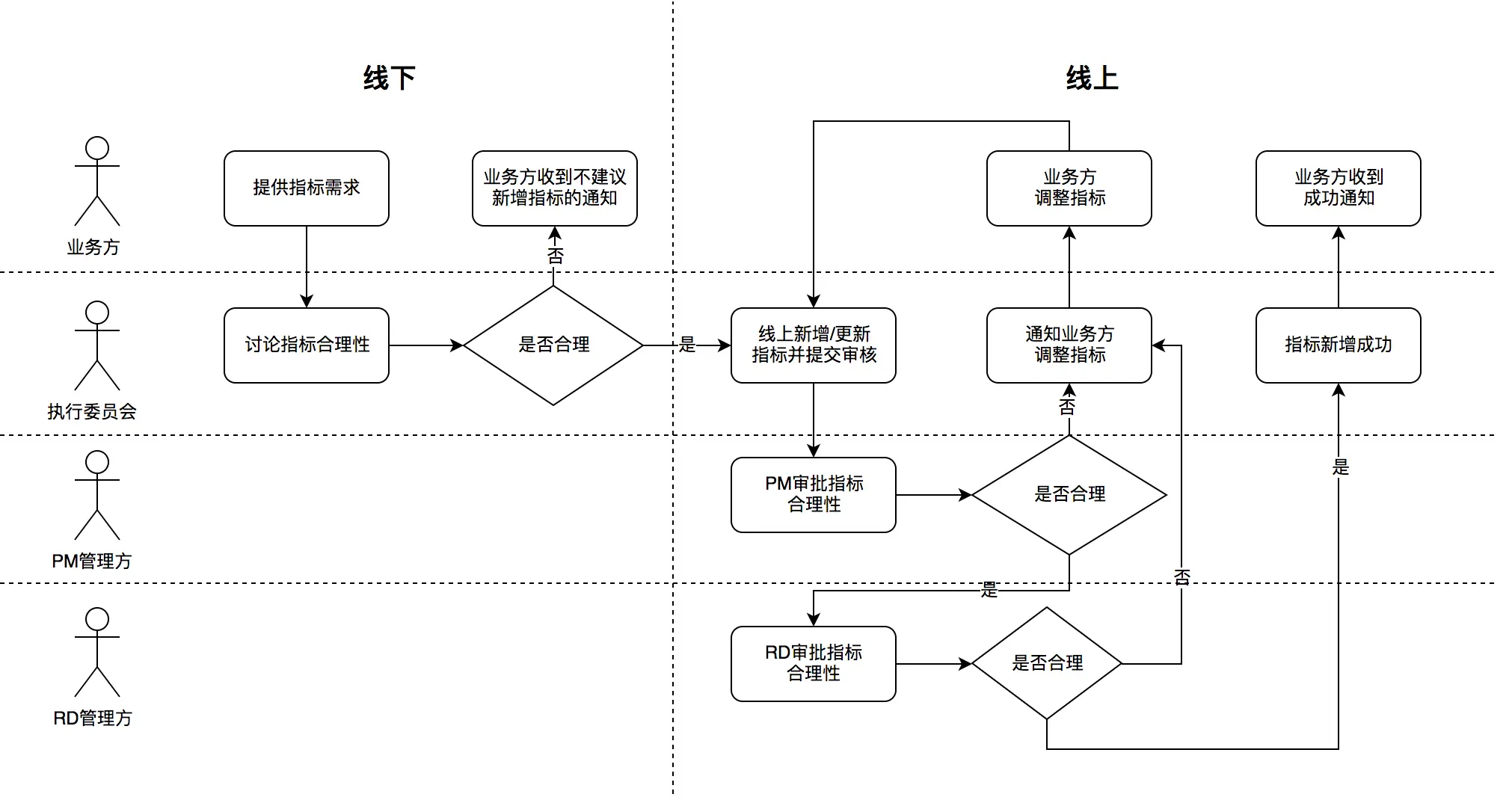 指标注册流程