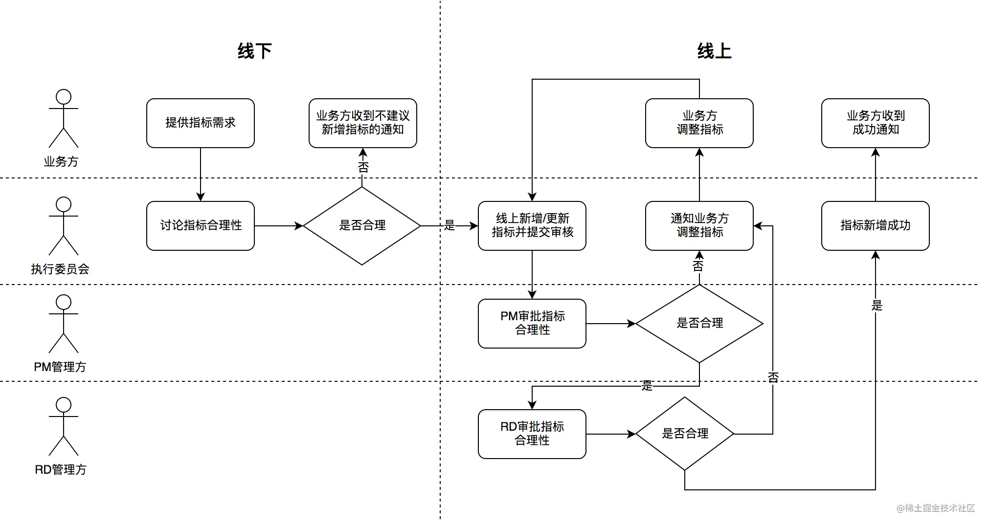 指标注册流程