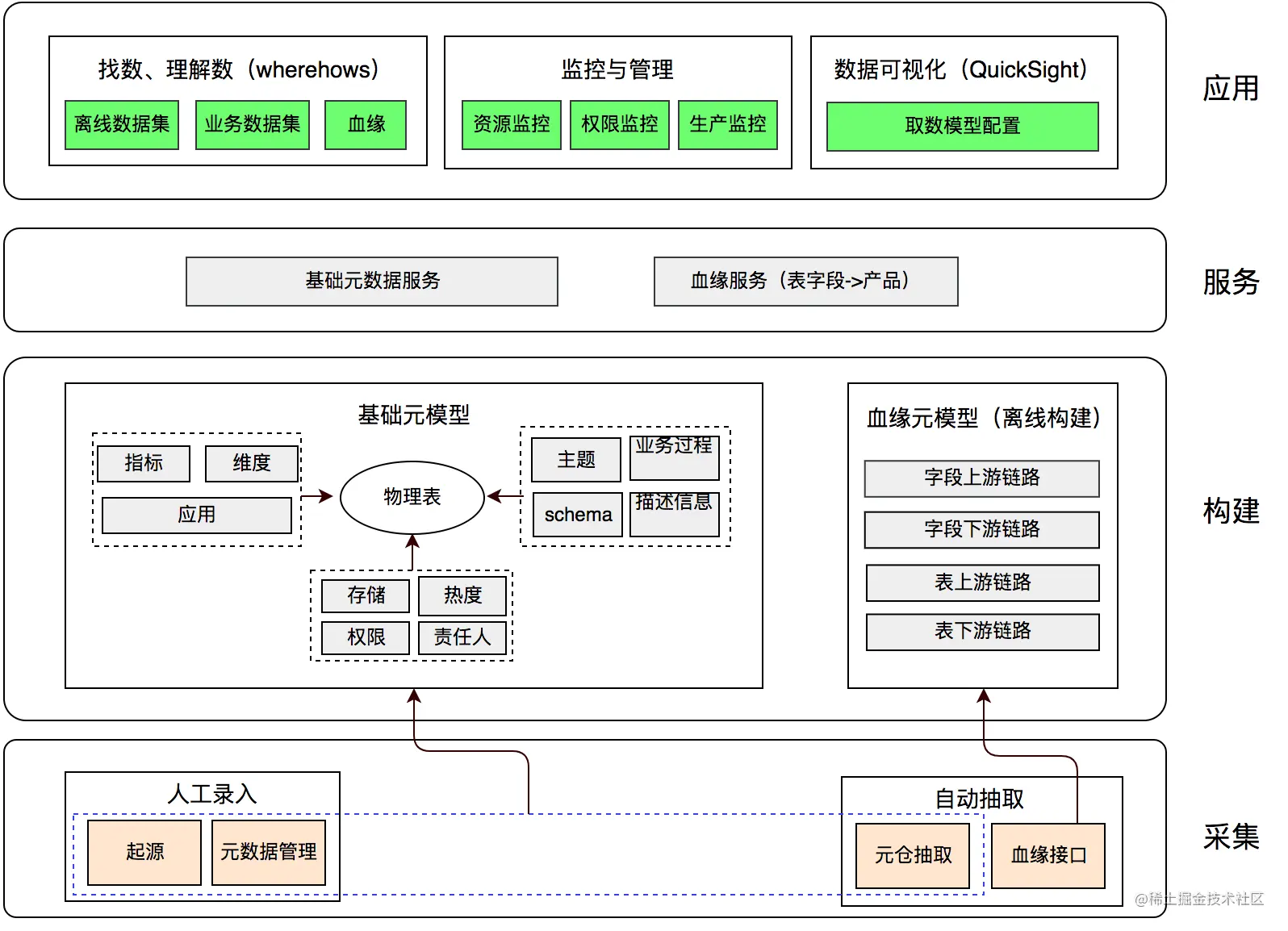 元数据建设架构图