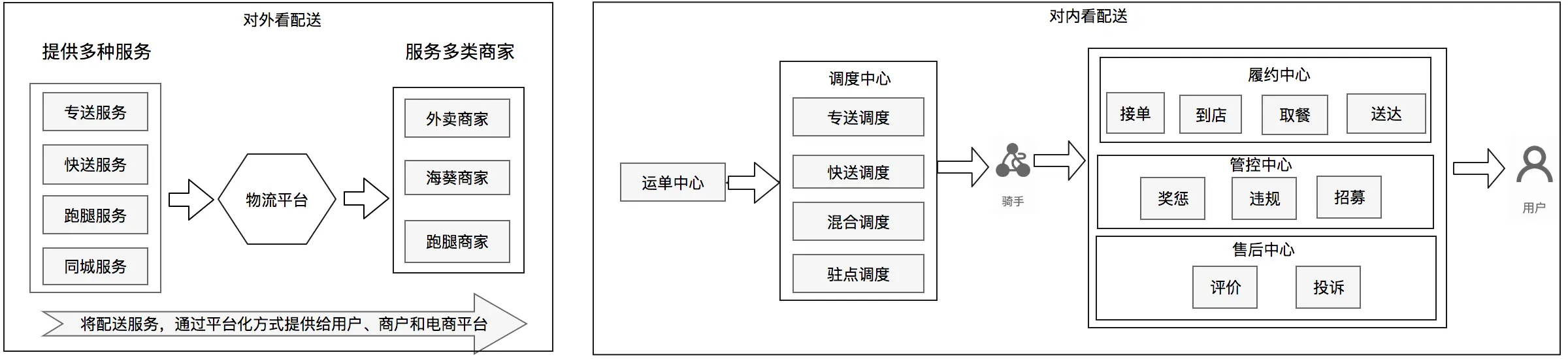 配送业务模式抽象
