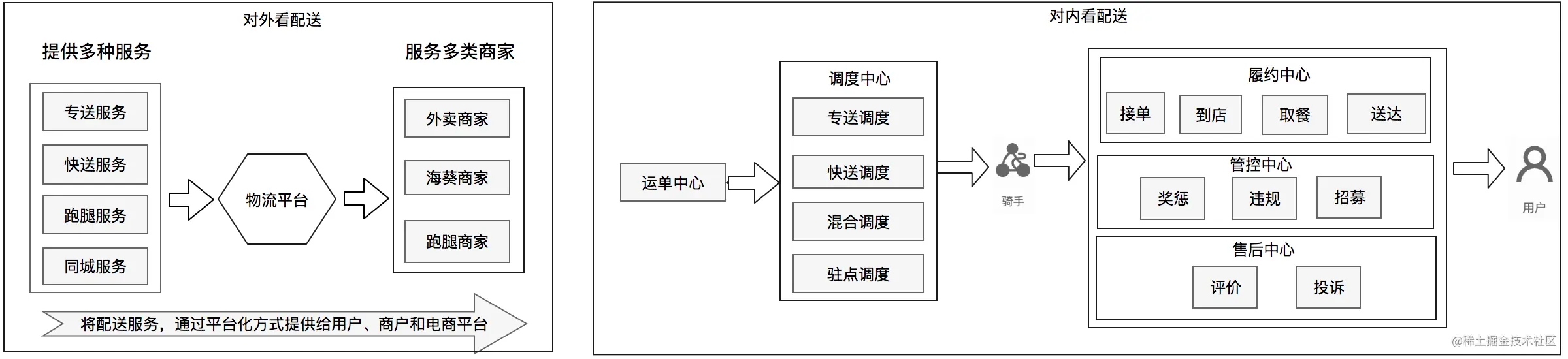 配送业务模式抽象