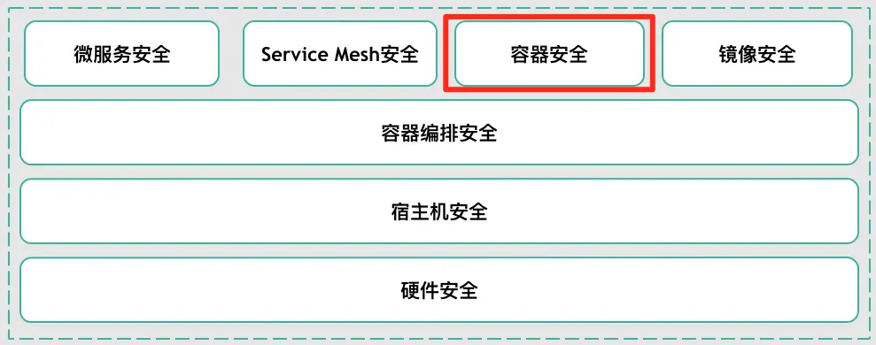 图1 云原生安全技术沙盘（Security View）