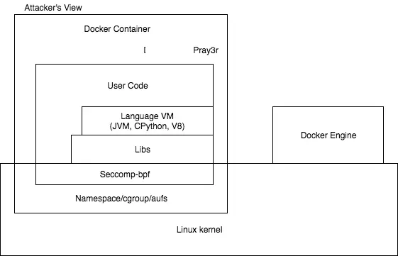 图2 容器攻击面（Container Attack Surface）
