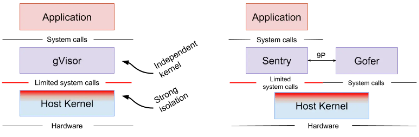 图5 gVisor架构图（来自gVisor)