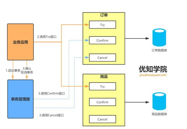 一篇文章彻底搞懂“分布式事务”