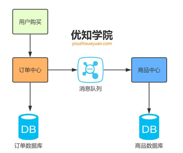 一篇文章彻底搞懂“分布式事务”