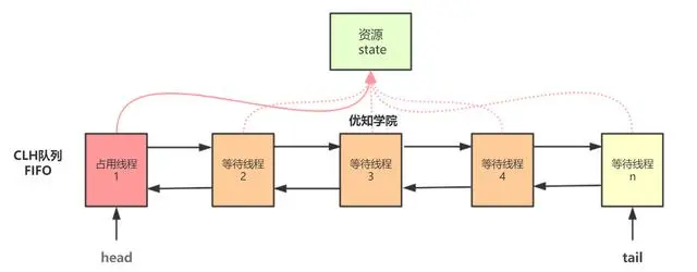 高并发编程系列：全面剖析Java并发编程之AQS的核心实现