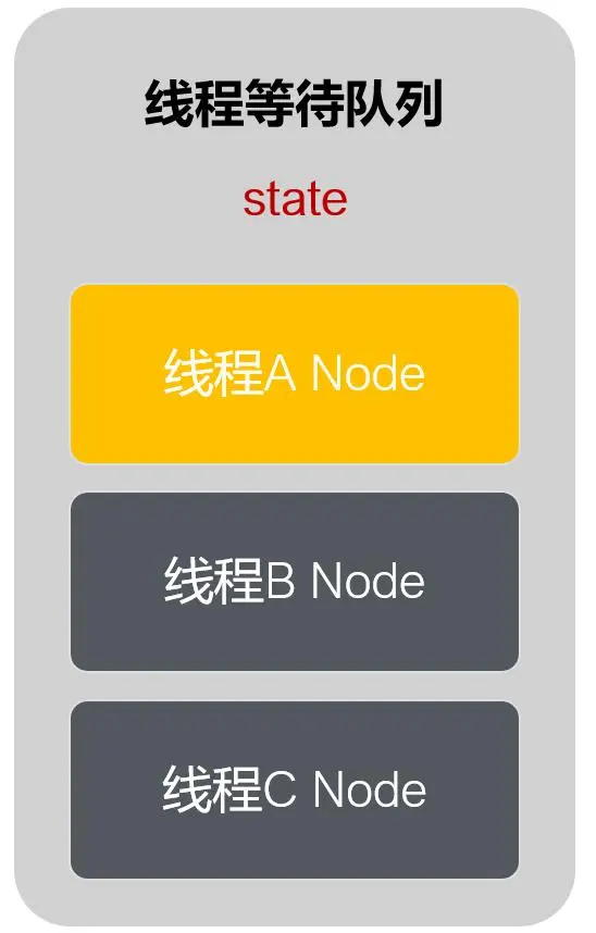 高并发编程系列：全面剖析Java并发编程之AQS的核心实现