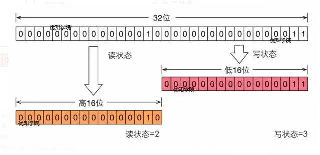 高并发编程系列：ReentrantReadWriteLock的实现原理与锁获取详解