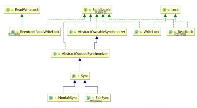 高并发编程系列：ReentrantReadWriteLock的实现原理与锁获取详解