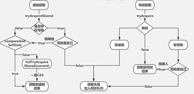 高并发编程系列：ReentrantReadWriteLock的实现原理与锁获取详解
