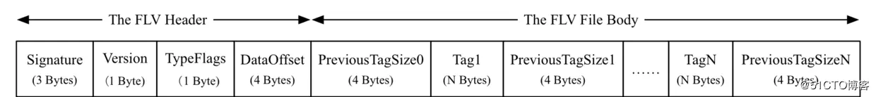 flv文件总体结构