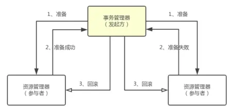 两阶段提交协议-2